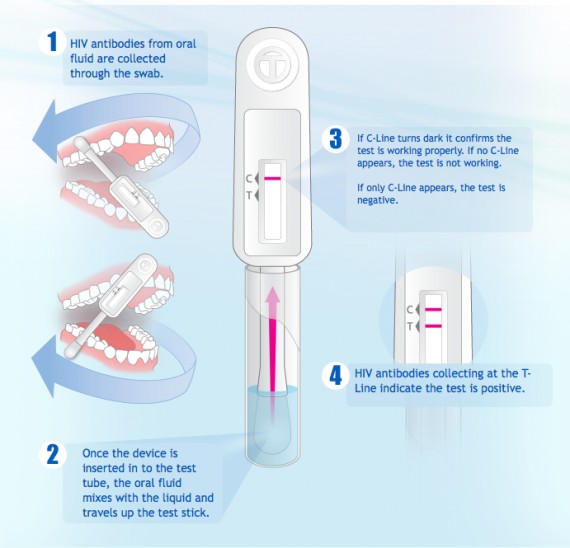 OraQuick HIV Test Kit Combo FDA Approved (2Pack) King Online